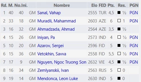 Los números de Oro en el Masters. Foto: chess-results.com
