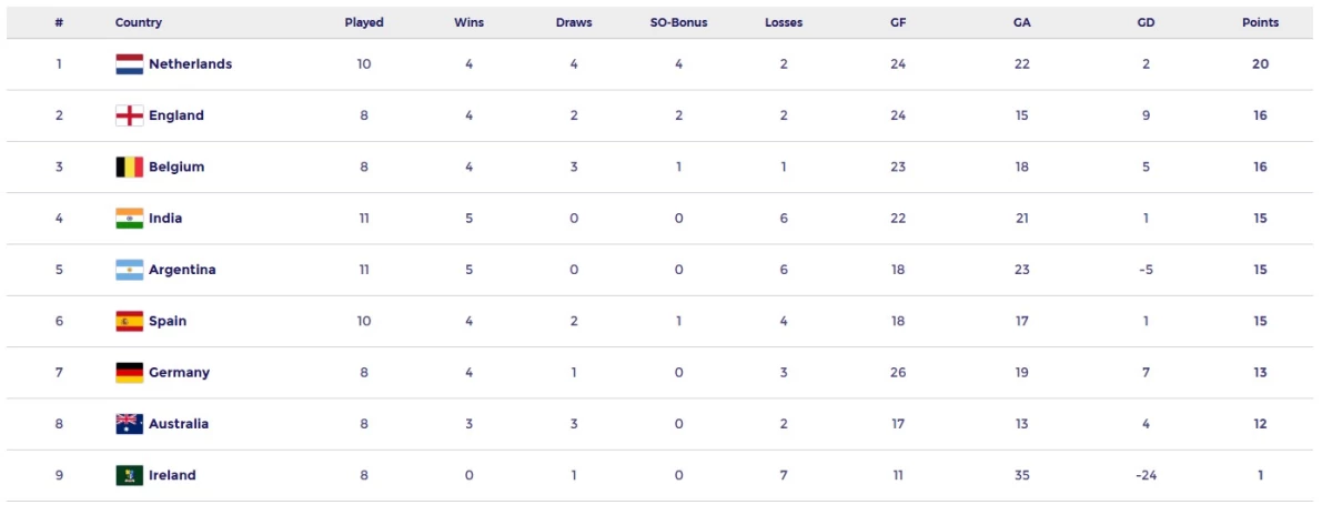 Posiciones de la Pro League 202425