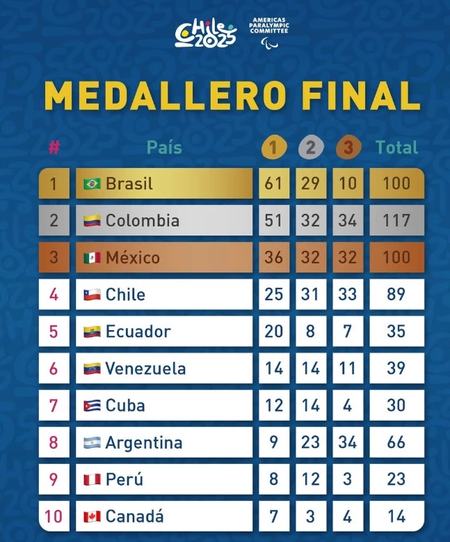 Foto: Americas Paralympic Committee