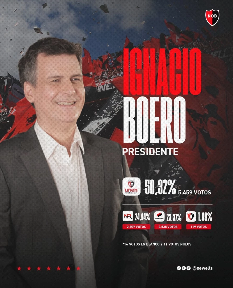 Foto: Ignacio Boero se impuso por más del 50 por ciento de los votos y es el nuevo presidente de Newells.