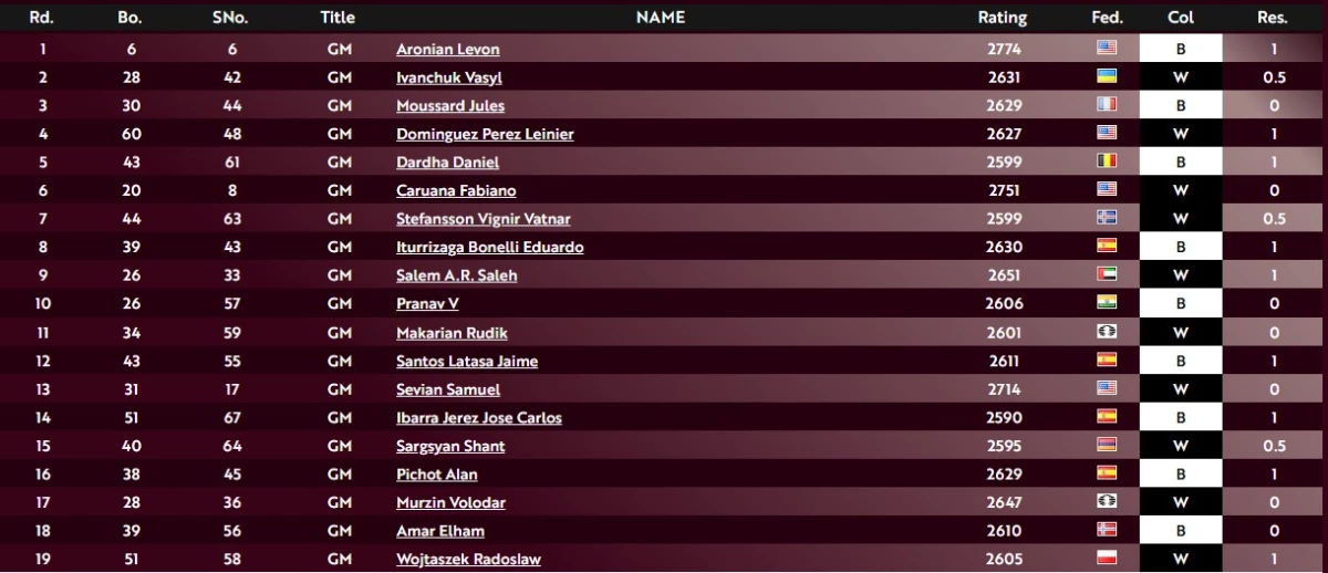 La campaña de Fausti en el Mundial de Blitz. Foto: FIDE.