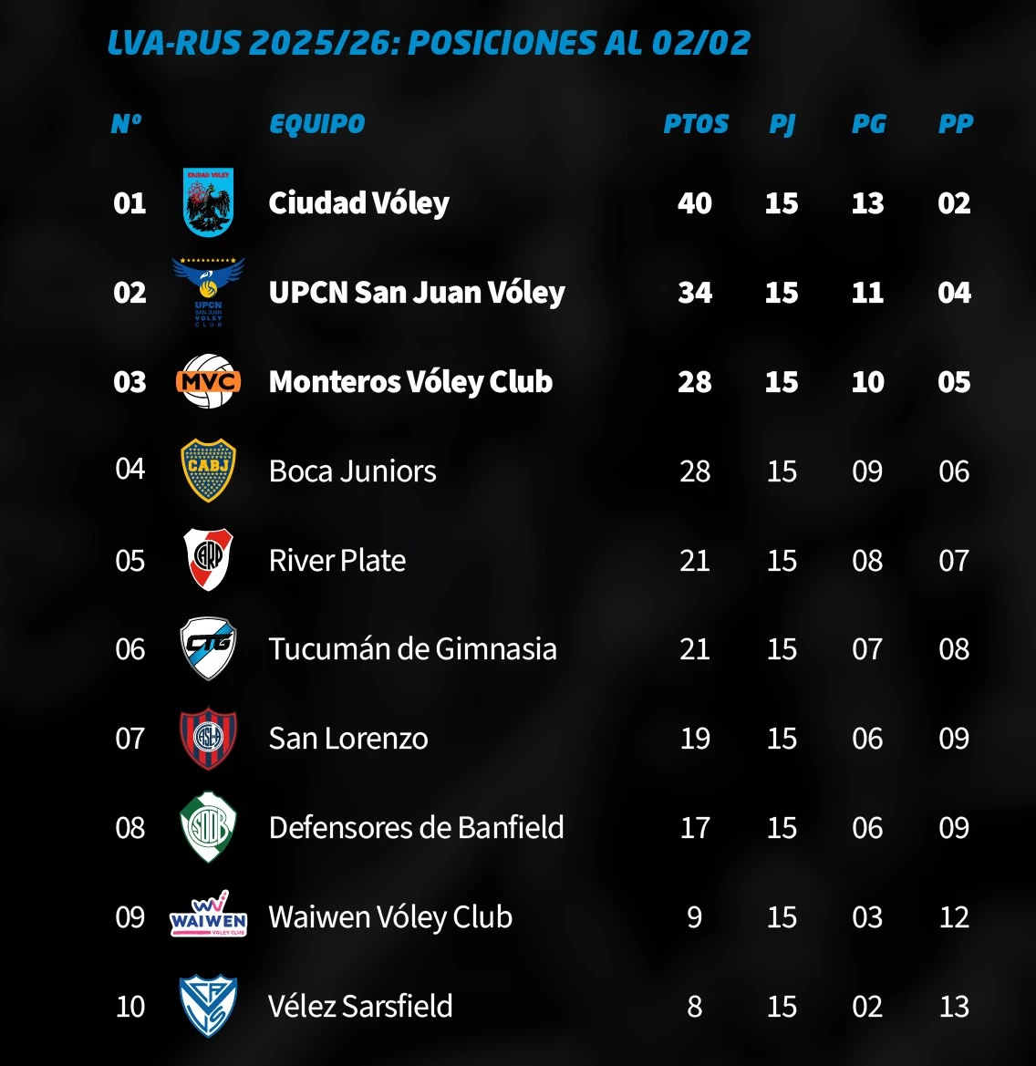 Foto: ACLAV. La última jornada tiene la tabla con un panorama claro con Vélez y Waiwen casi afuera de los octavos