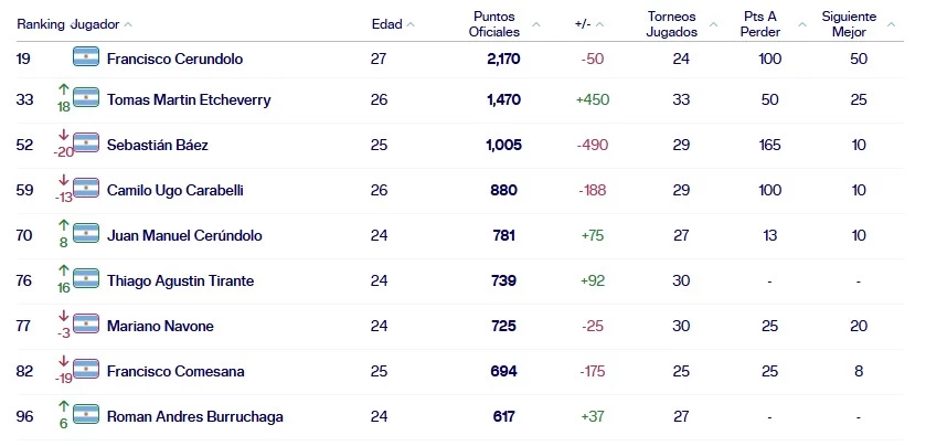 El último ranking de febrero de 2026. Foto: ATP.