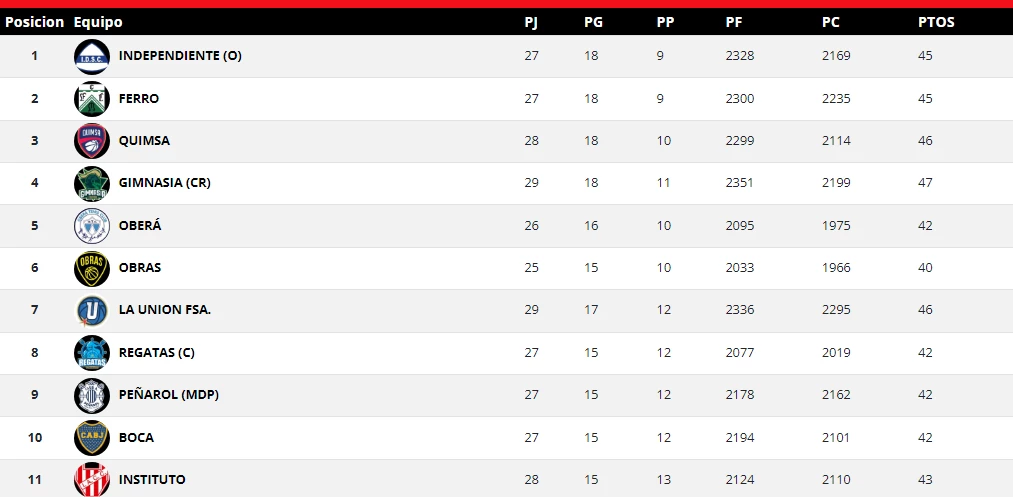 Las principales posiciones de la LNB, tras la ventana FIBA | Foto: AdC