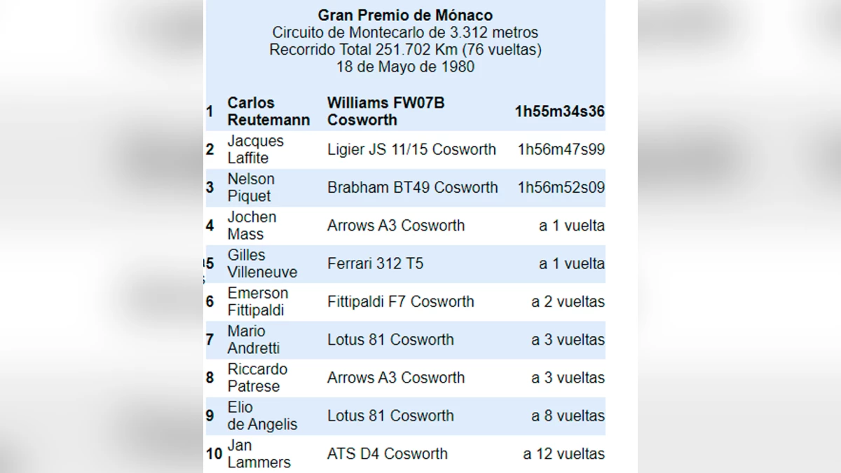 Las posiciones finales del Gran Prmeio de Mónaco de 1980 | | Fotos: Armando Rivas https:www.f1-web.com.ar