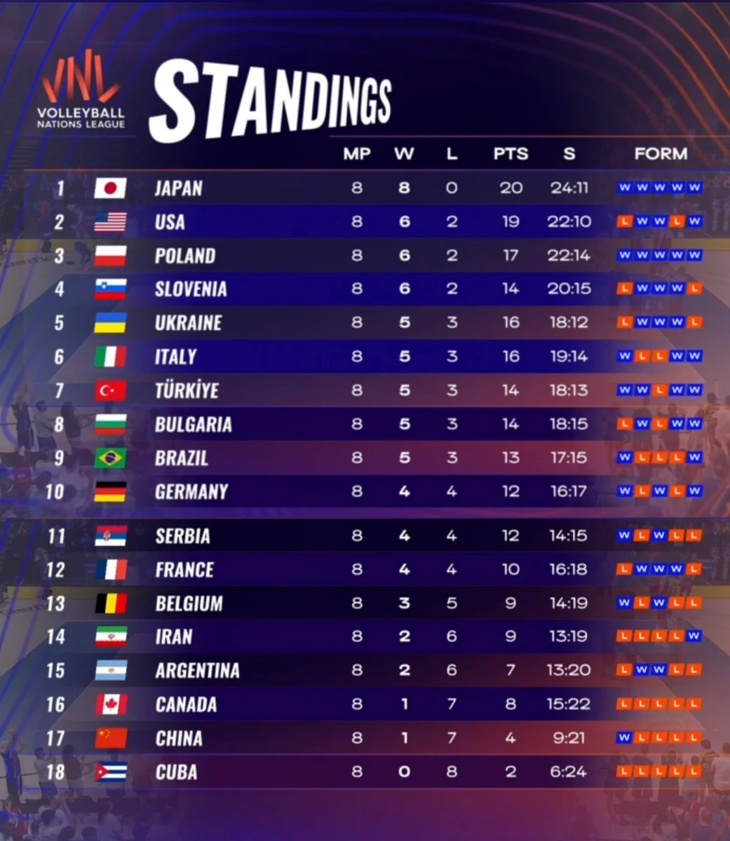 Foto: Posiciones de la VNL. &nbsp;