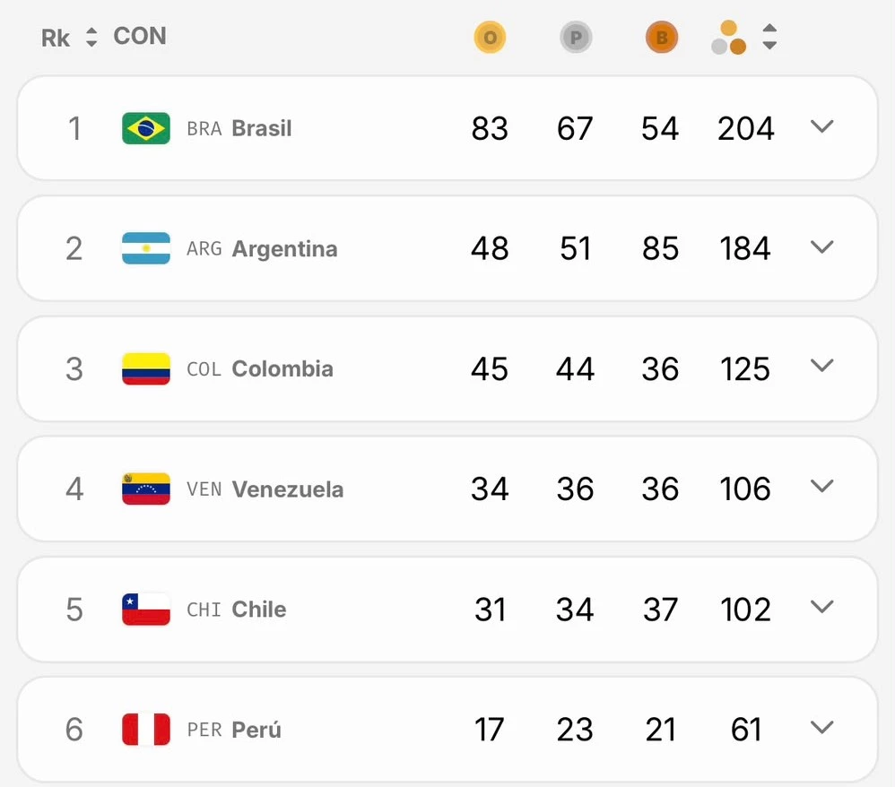 Imagen: Cuadro principal de medallas de los Juegos Suramericanos.