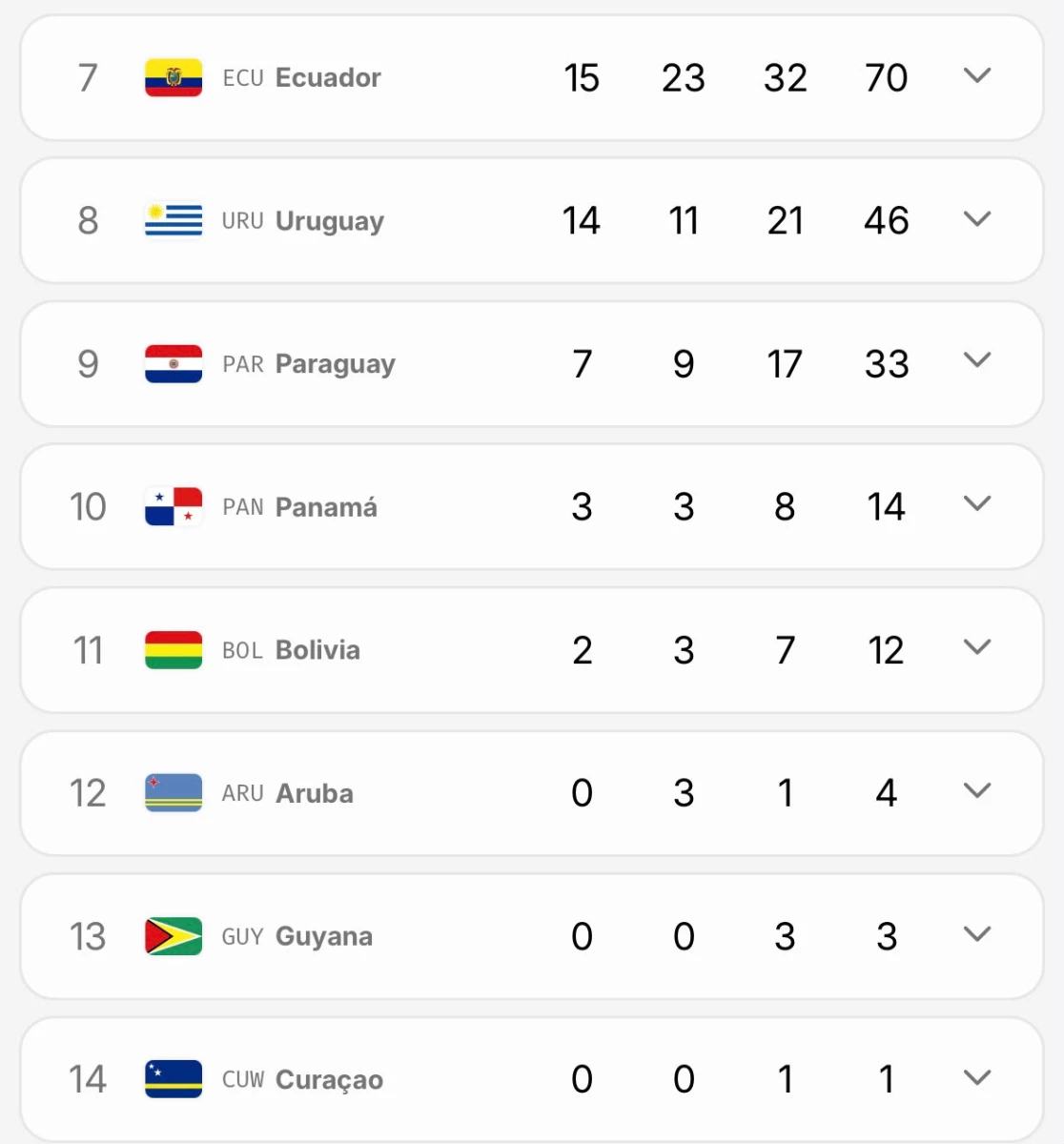 Foto: Medallero completo de los Juegos Suramericanos Santa Fe 2026.